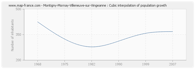 Montigny-Mornay-Villeneuve-sur-Vingeanne : Cubic interpolation of population growth
