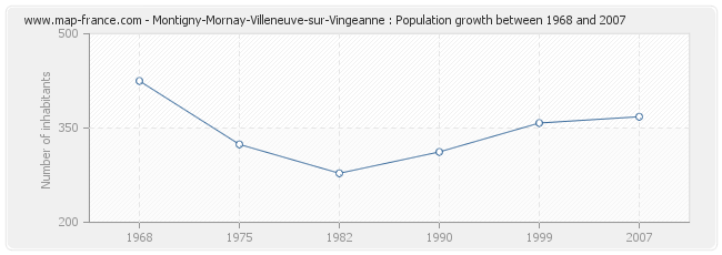 Population Montigny-Mornay-Villeneuve-sur-Vingeanne