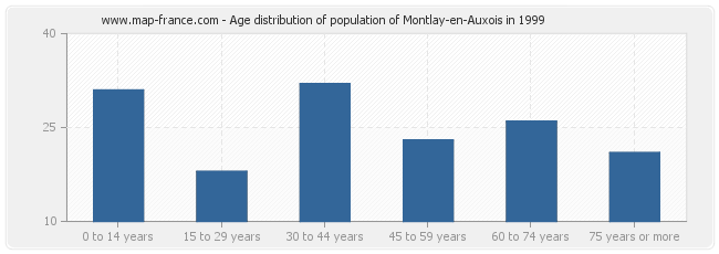 Age distribution of population of Montlay-en-Auxois in 1999