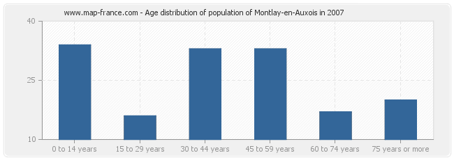 Age distribution of population of Montlay-en-Auxois in 2007