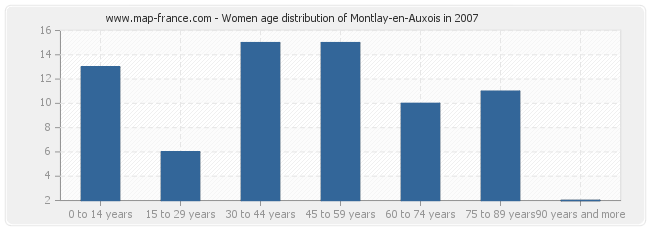 Women age distribution of Montlay-en-Auxois in 2007