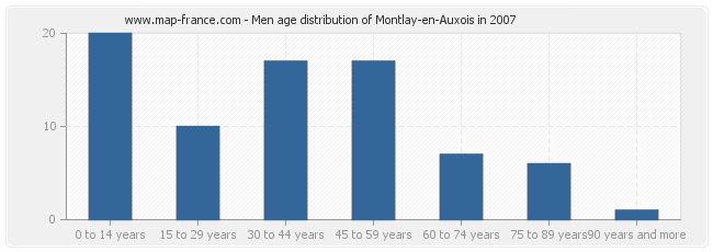 Men age distribution of Montlay-en-Auxois in 2007