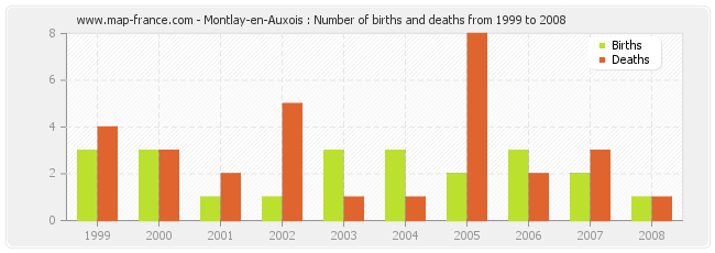 Montlay-en-Auxois : Number of births and deaths from 1999 to 2008