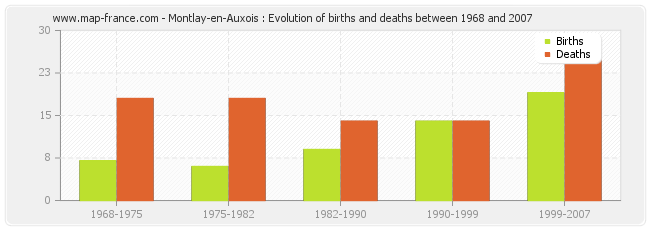Montlay-en-Auxois : Evolution of births and deaths between 1968 and 2007