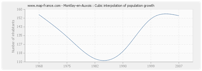 Montlay-en-Auxois : Cubic interpolation of population growth