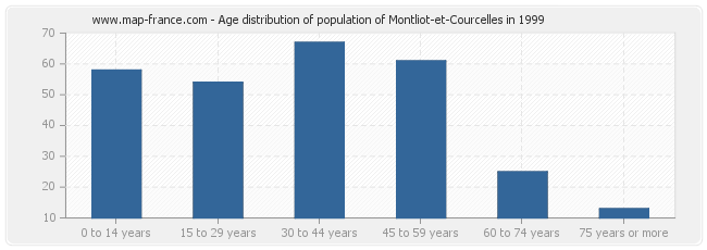 Age distribution of population of Montliot-et-Courcelles in 1999