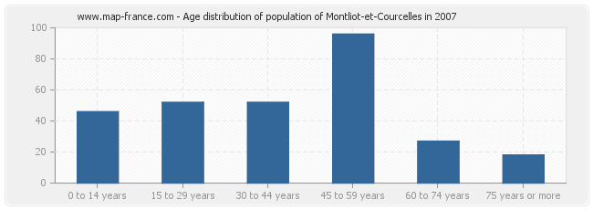 Age distribution of population of Montliot-et-Courcelles in 2007