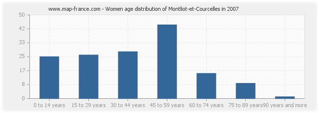Women age distribution of Montliot-et-Courcelles in 2007