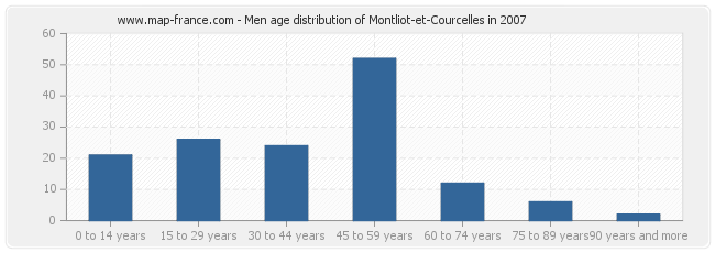 Men age distribution of Montliot-et-Courcelles in 2007