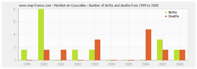 Montliot-et-Courcelles : Number of births and deaths from 1999 to 2008