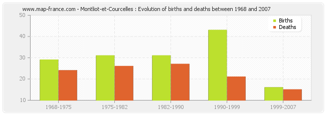 Montliot-et-Courcelles : Evolution of births and deaths between 1968 and 2007