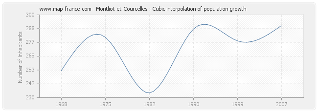 Montliot-et-Courcelles : Cubic interpolation of population growth