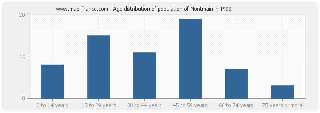 Age distribution of population of Montmain in 1999