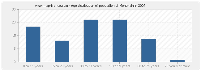 Age distribution of population of Montmain in 2007