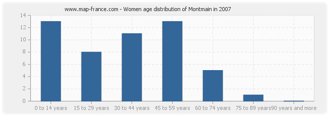 Women age distribution of Montmain in 2007