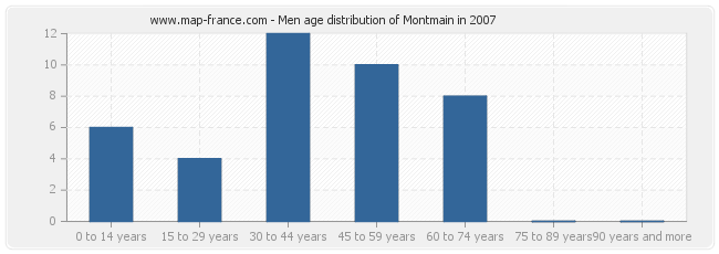 Men age distribution of Montmain in 2007