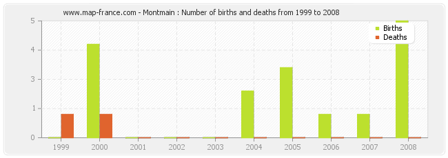 Montmain : Number of births and deaths from 1999 to 2008