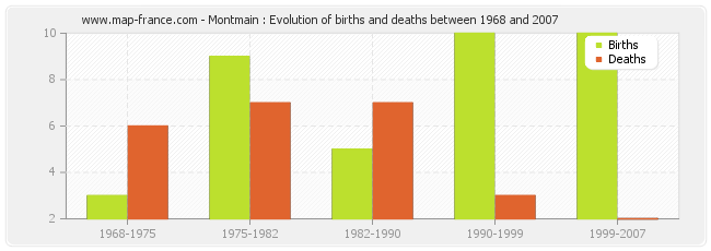 Montmain : Evolution of births and deaths between 1968 and 2007
