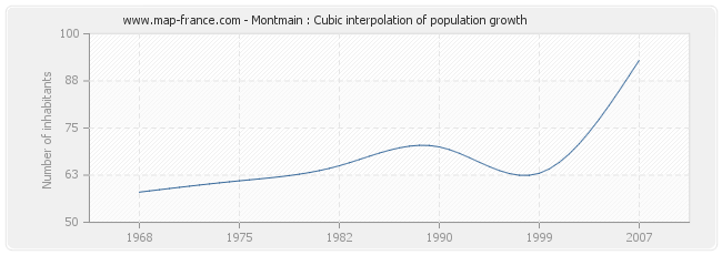 Montmain : Cubic interpolation of population growth