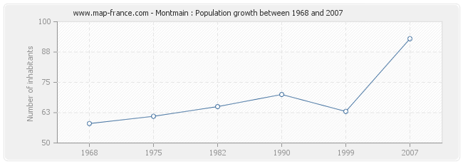 Population Montmain