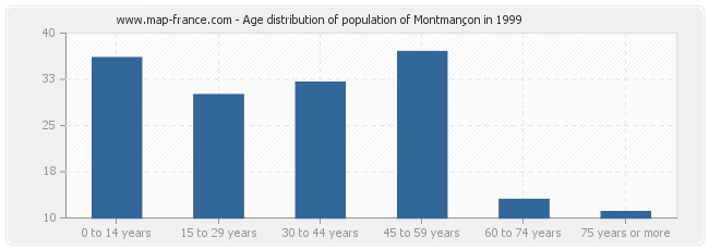 Age distribution of population of Montmançon in 1999
