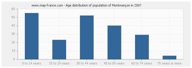 Age distribution of population of Montmançon in 2007
