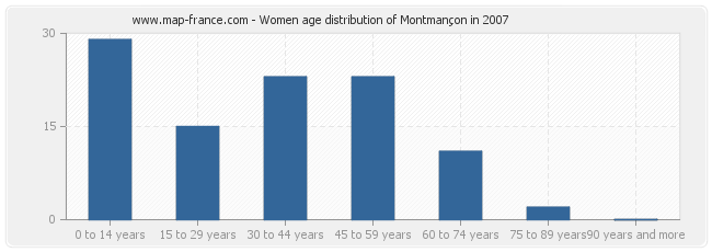 Women age distribution of Montmançon in 2007