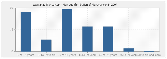Men age distribution of Montmançon in 2007