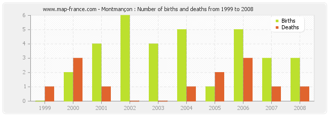 Montmançon : Number of births and deaths from 1999 to 2008