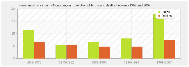 Montmançon : Evolution of births and deaths between 1968 and 2007