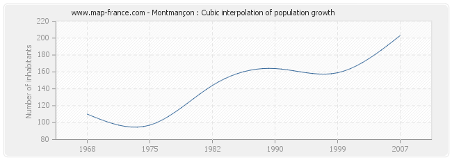Montmançon : Cubic interpolation of population growth