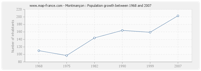 Population Montmançon