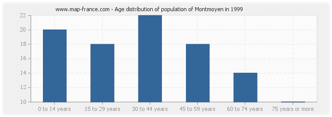 Age distribution of population of Montmoyen in 1999