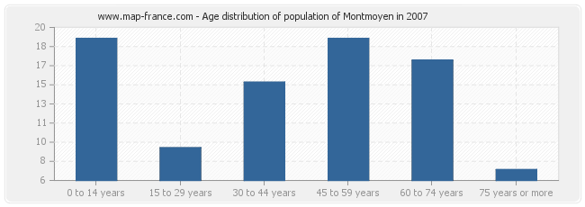 Age distribution of population of Montmoyen in 2007