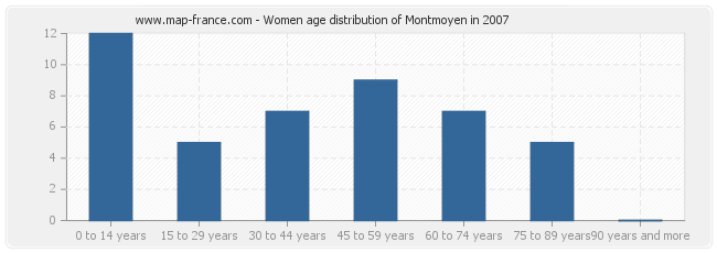Women age distribution of Montmoyen in 2007