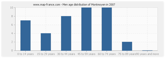Men age distribution of Montmoyen in 2007