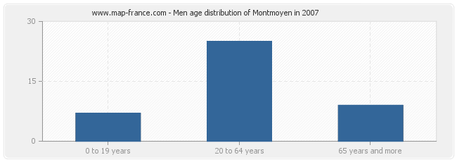 Men age distribution of Montmoyen in 2007