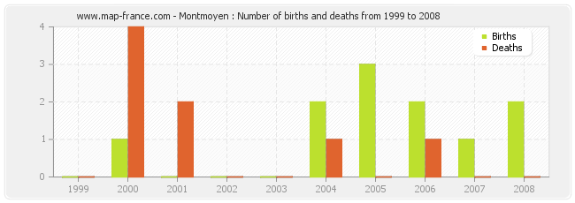 Montmoyen : Number of births and deaths from 1999 to 2008