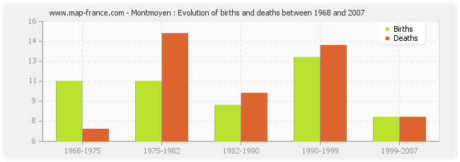 Montmoyen : Evolution of births and deaths between 1968 and 2007
