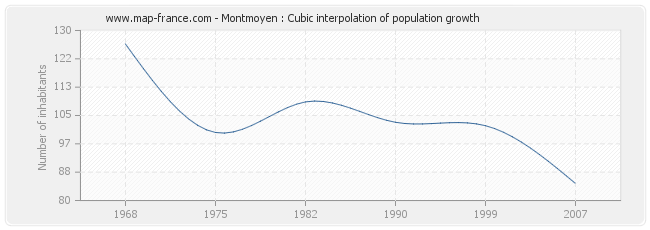 Montmoyen : Cubic interpolation of population growth
