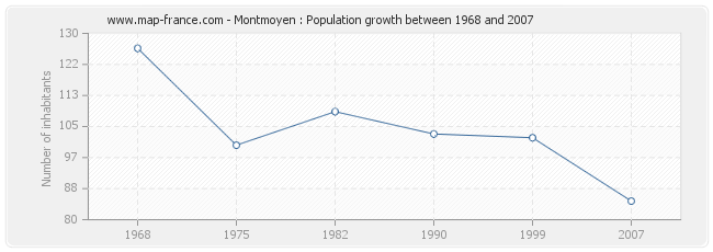 Population Montmoyen