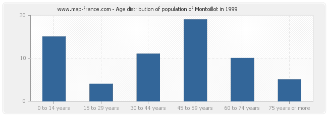 Age distribution of population of Montoillot in 1999