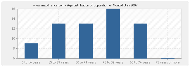 Age distribution of population of Montoillot in 2007