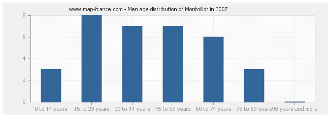 Men age distribution of Montoillot in 2007