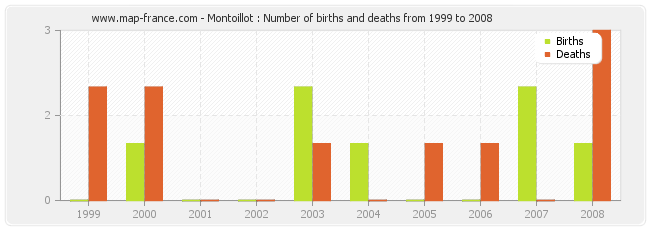 Montoillot : Number of births and deaths from 1999 to 2008