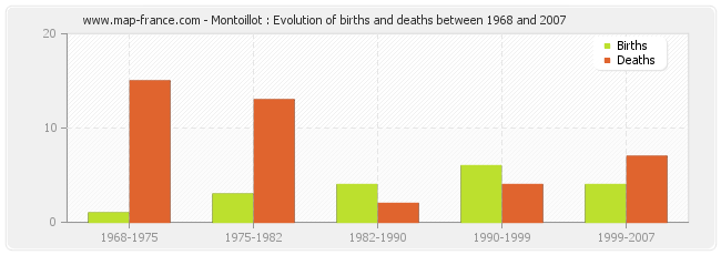 Montoillot : Evolution of births and deaths between 1968 and 2007