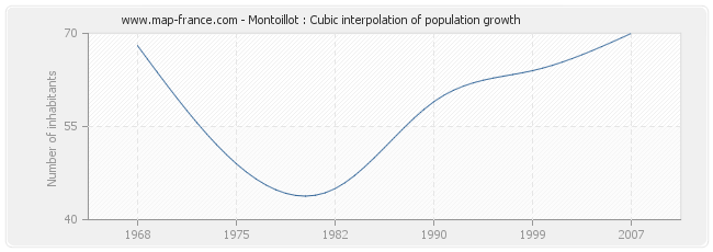 Montoillot : Cubic interpolation of population growth