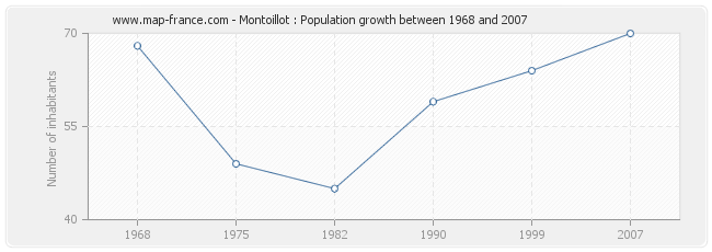 Population Montoillot