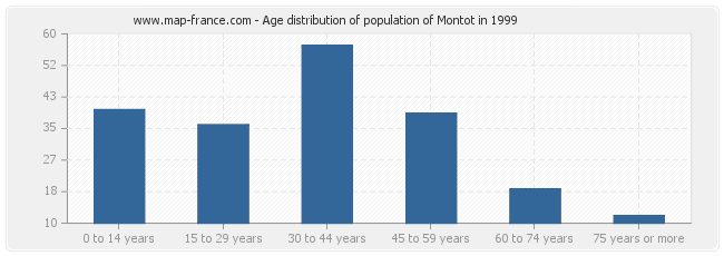 Age distribution of population of Montot in 1999