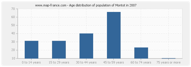 Age distribution of population of Montot in 2007